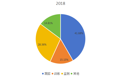 2018年全球市場智能寵物項圈主要應用領域消費量市場份額 2018年全球市場智能寵物項圈主要應用領域消費量市場份額
