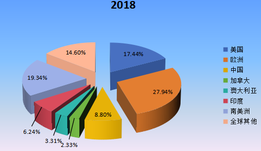 2018年全球主要地區(qū)牛肉產(chǎn)值市場份額