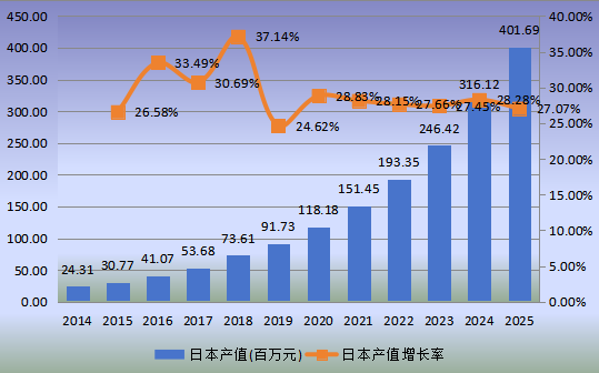 日本市場智能寵物項圈2014-2025年產值及增長率 日本市場智能寵物項圈2014-2025年產值及增長率