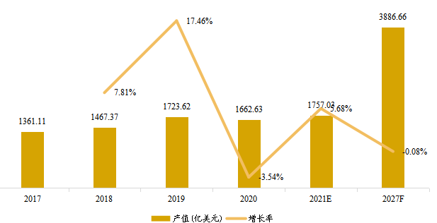 歐洲市場電腦硬件產(chǎn)值(億美元)及增長率(2017-2027年) 歐洲市場電腦硬件產(chǎn)值(億美元)及增長率(2017-2027年)