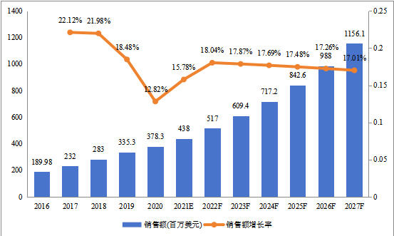 中東及非洲地區(qū)公寓管理系統(tǒng)總體規(guī)模（2016-2027年）（百萬美元）