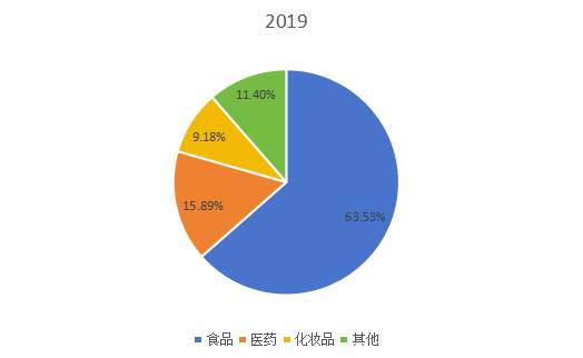 2019年全球市場輔酶Q10主要應用領域消費量市場份額