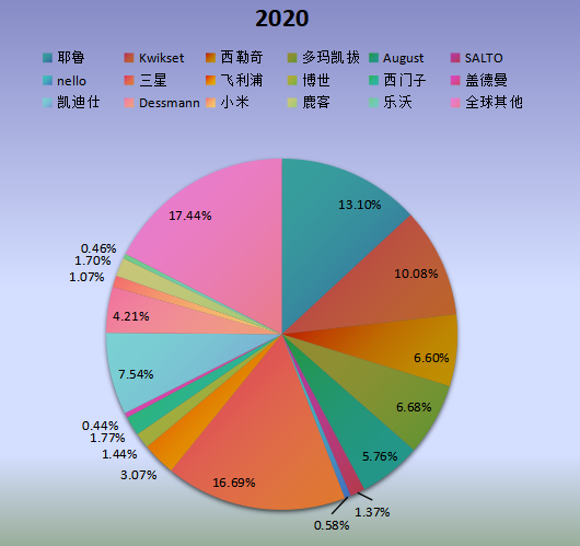 全球市場(chǎng)WiFi智能鎖主要廠商2020年產(chǎn)值市場(chǎng)份額列表