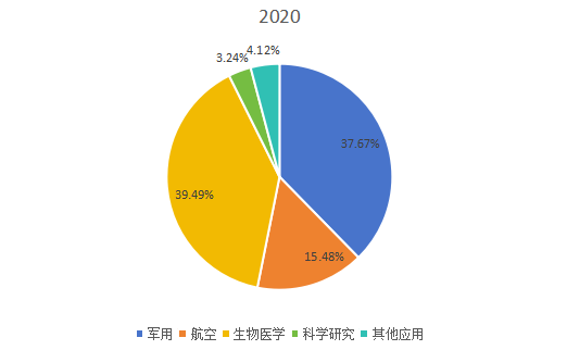 2020年全球市場斯特林制冷機主要應用領域消費量市場份額
