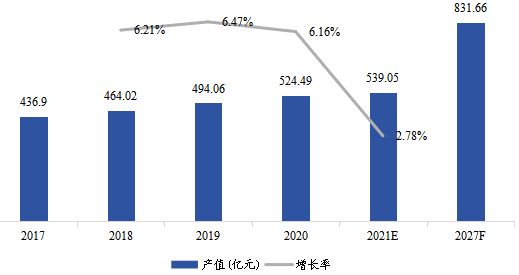 日本工業(yè)氣體產(chǎn)值及增長率（2017-2027年）
