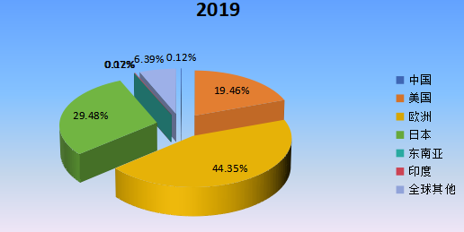 2019年全球主要地區(qū)斯特林制冷機產值市場份額