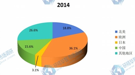 2014年全球不同地區(qū)干砂漿產(chǎn)量份額 2014年全球不同地區(qū)干砂漿產(chǎn)量份額