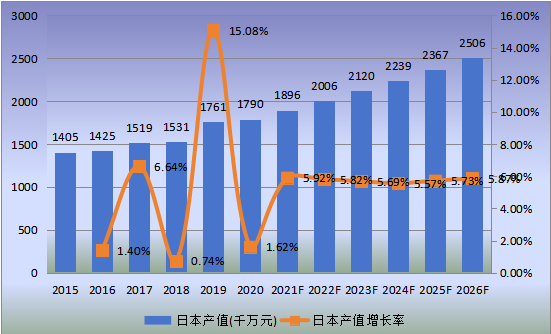 日本市場(chǎng)工程輪胎2015-2026年產(chǎn)值及增長(zhǎng)率