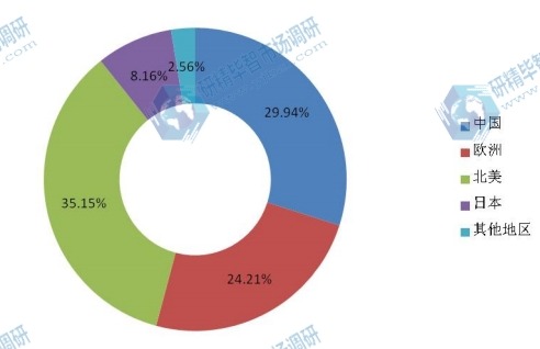 2015分地區(qū)銷量分析（如北美，歐洲，日本，中國等）