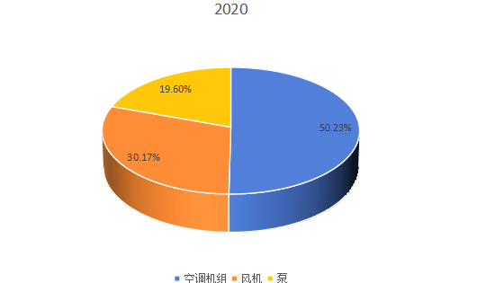 2020年全球市場暖通空調(diào)系統(tǒng)用交流變頻器主要應(yīng)用領(lǐng)域消費量市場份額 2020年全球市場暖通空調(diào)系統(tǒng)用交流變頻器主要應(yīng)用領(lǐng)域消費量市場份額