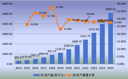 歐洲市場智能寵物項圈2014-2025年產值及增長率 歐洲市場智能寵物項圈2014-2025年產值及增長率