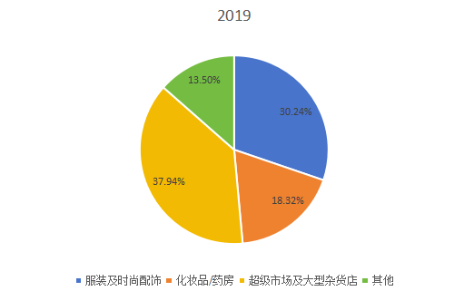 2019年全球市場電子物品監(jiān)視（EAS）系統(tǒng)主要應用領域銷售額市場份額