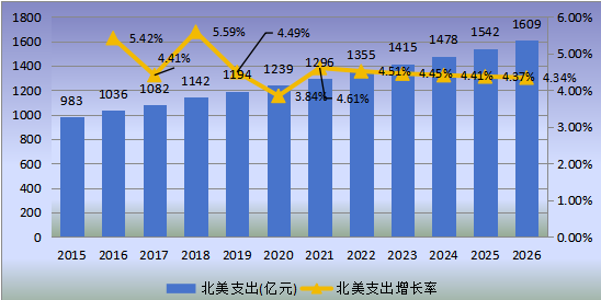 北美市場(chǎng)鐵路基礎(chǔ)設(shè)施維護(hù)2015-2026年支出及增長(zhǎng)率