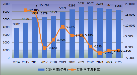 歐洲市場牛肉2014-2025年產(chǎn)值及增長率