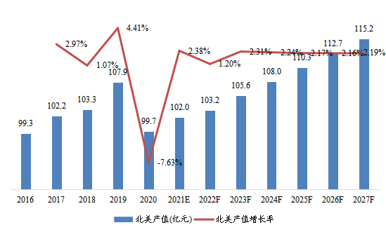 美國(guó)市場(chǎng)焊料2016-2027年產(chǎn)值及增長(zhǎng)率 美國(guó)市場(chǎng)焊料2016-2027年產(chǎn)值及增長(zhǎng)率