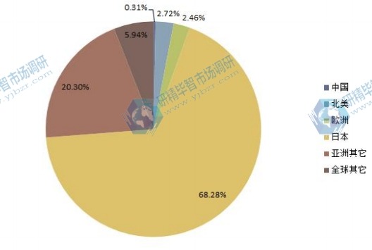 2014年全球各地區(qū)超聲波電機產(chǎn)值份額分析 2014年全球各地區(qū)超聲波電機產(chǎn)值份額分析