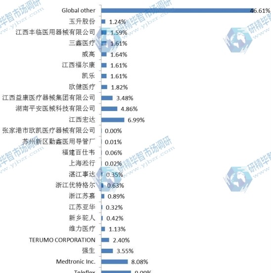 2014年全球主要企業(yè)醫(yī)用導(dǎo)管產(chǎn)量市場份額 2014年全球主要企業(yè)醫(yī)用導(dǎo)管產(chǎn)量市場份額