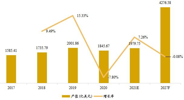 中國市場電腦硬件產(chǎn)值(億美元)及增長率(2017-2027年) 中國市場電腦硬件產(chǎn)值(億美元)及增長率(2017-2027年)