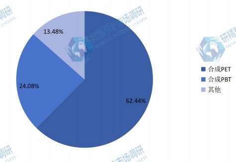 2015對苯二甲酸二甲酯(DMT)不同應(yīng)用領(lǐng)域銷量份額 2015對苯二甲酸二甲酯(DMT)不同應(yīng)用領(lǐng)域銷量份額