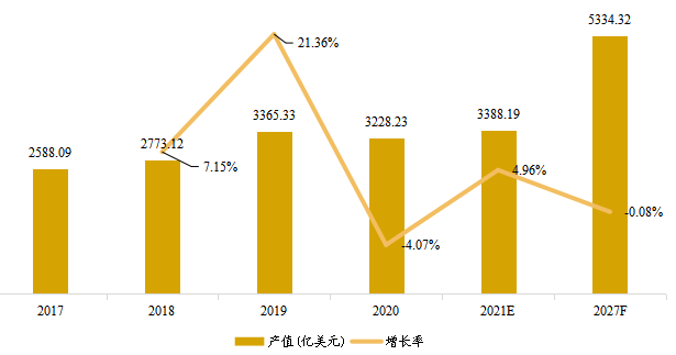 美國市場電腦硬件產(chǎn)值(億美元)及增長率(2017-2027年) 美國市場電腦硬件產(chǎn)值(億美元)及增長率(2017-2027年)