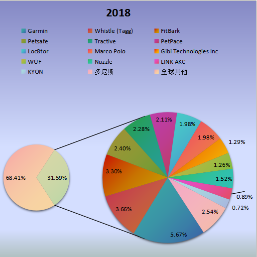 全球市場智能寵物項圈主要廠商2018年產值市場份額列表 全球市場智能寵物項圈主要廠商2018年產值市場份額列表