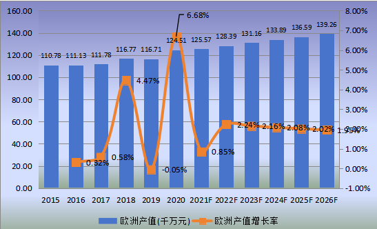 歐洲市場斯特林制冷機2015-2026年產值及增長率