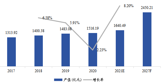 歐洲工業(yè)氣體產(chǎn)值及增長率（2017-2027年）