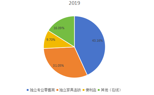2019年全球市場RTA（即裝即用）家具主要應(yīng)用領(lǐng)域消費量市場份額