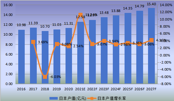 日本市場(chǎng)米諾地爾2016-2027年產(chǎn)值及增長(zhǎng)率
