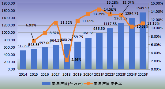 美國市場椰子水飲料2014-2025年產(chǎn)值及增長率
