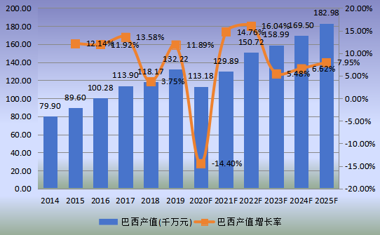 巴西市場椰子水飲料2014-2025年產(chǎn)值及增長率