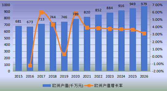 歐洲市場磷酸鈣鹽2015-2026年產(chǎn)值及增長率