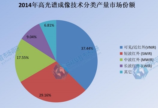 2014年全球高光譜成像產(chǎn)品分類產(chǎn)量市場份額圖 2014年全球高光譜成像產(chǎn)品分類產(chǎn)量市場份額圖