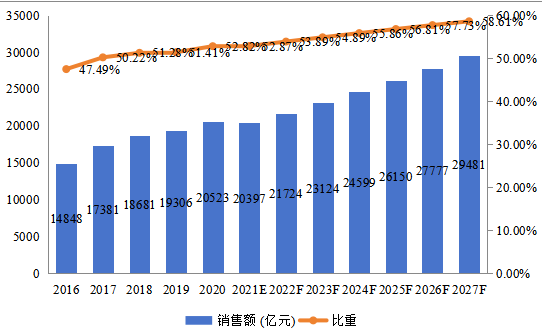 中國(guó)EMS和ODM總體規(guī)模（2016-2027年）（億元）