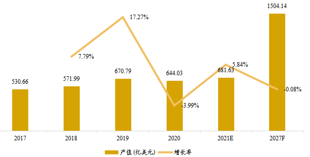 日本市場電腦硬件產(chǎn)值(億美元)及增長率(2017-2027年) 日本市場電腦硬件產(chǎn)值(億美元)及增長率(2017-2027年)