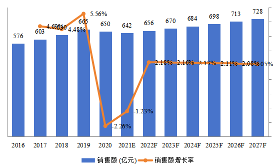 日本EMS和ODM總體規(guī)模（2016-2027年）（億元）