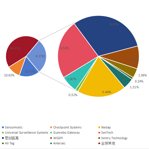 全球市場電子物品監(jiān)視（EAS）系統(tǒng)主要企業(yè)2019年銷售額市場份額列表