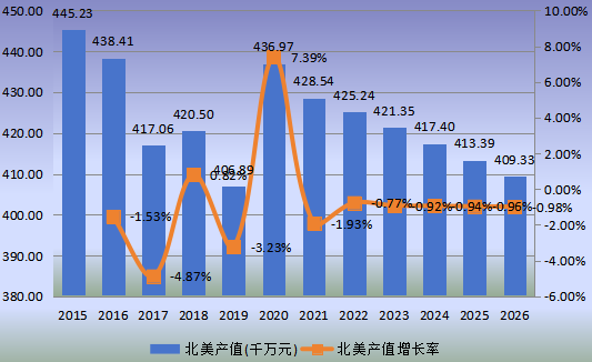 北美市場磷酸鈣鹽2015-2026年產(chǎn)值及增長率