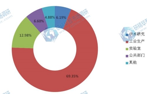 2015年高頻紅外碳硫分析儀銷量份額分析（分客戶）