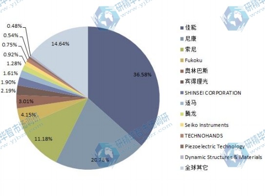 2014年全球主流企業(yè)超聲波電機產(chǎn)量市場份額 2014年全球主流企業(yè)超聲波電機產(chǎn)量市場份額