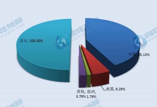 2015 LED顯示屏全球主要地區(qū)產(chǎn)量份額 2015 LED顯示屏全球主要地區(qū)產(chǎn)量份額