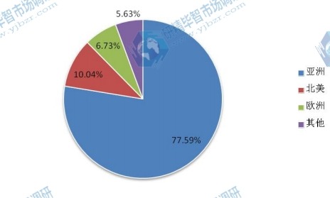 2014年P(guān)VC片材地區(qū)產(chǎn)能市場份額一覽