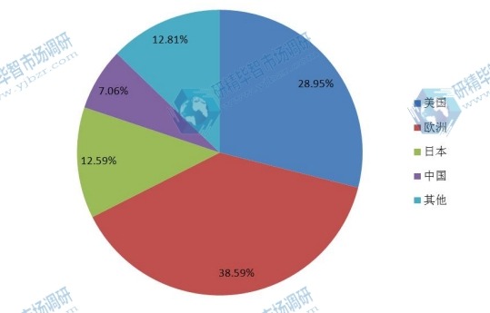 2014年編碼器國際主要地區(qū)產(chǎn)量市場份額分析