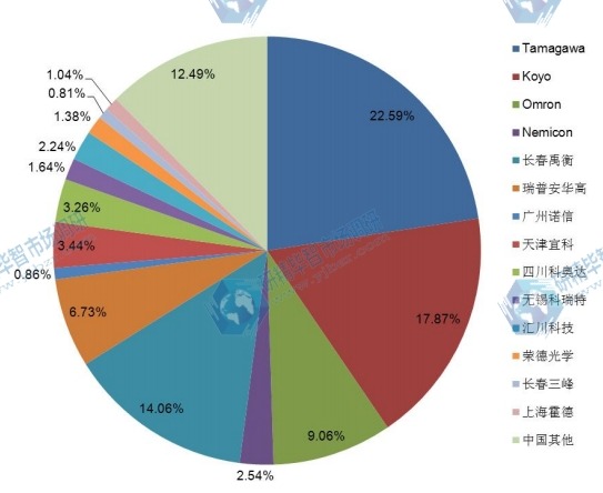 2014年中國編碼器市場主要競爭者產(chǎn)量份額圖