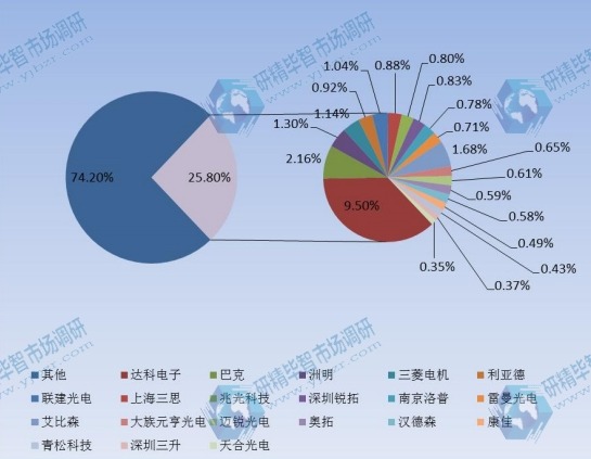 2014年全球各企業(yè)LED顯示屏產(chǎn)量份額一覽 2014年全球各企業(yè)LED顯示屏產(chǎn)量份額一覽