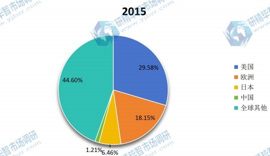 2015年全球不同地區(qū)人造血管產(chǎn)量份額 2015年全球不同地區(qū)人造血管產(chǎn)量份額