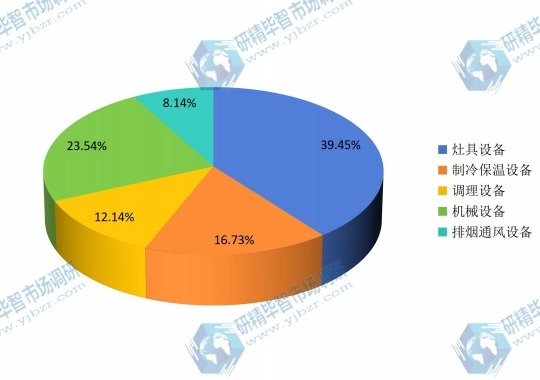 2014年全球廚房設(shè)備不同規(guī)格銷售額市場份額 2014年全球廚房設(shè)備不同規(guī)格銷售額市場份額