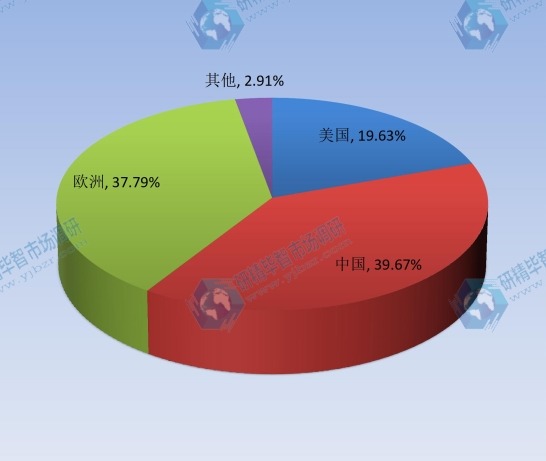 2014DLP顯示屏國(guó)際主要地區(qū)產(chǎn)量份額 2014DLP顯示屏國(guó)際主要地區(qū)產(chǎn)量份額
