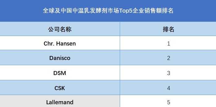 全球及中國中溫乳發(fā)酵劑市場Top5企業(yè)銷售額排名