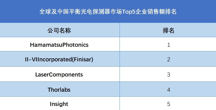全球及中國(guó)平衡光電探測(cè)器市場(chǎng)Top5企業(yè)銷售額排名